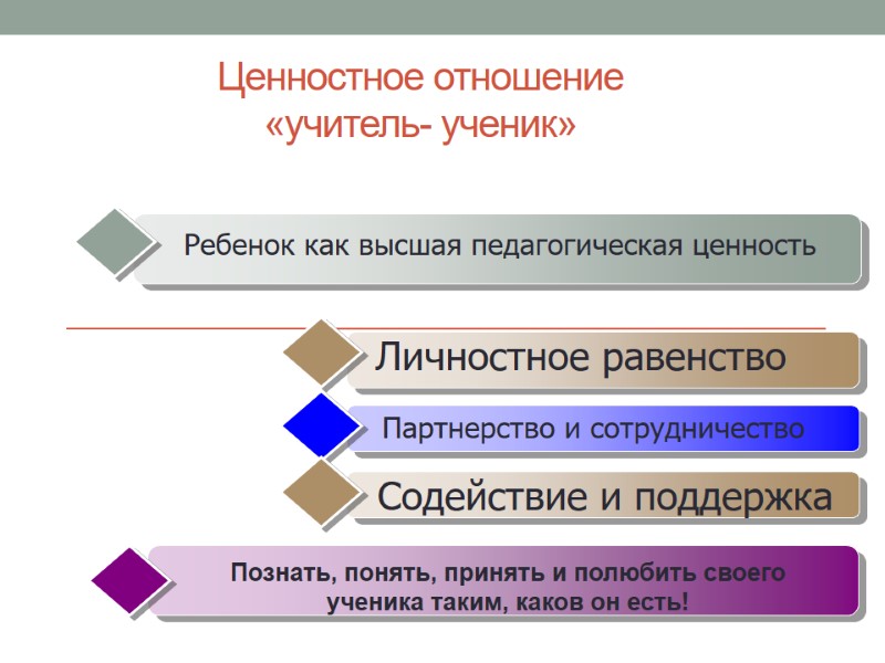 Ценностное отношение «учитель- ученик»   Личностное равенство  Ребенок как высшая педагогическая ценность